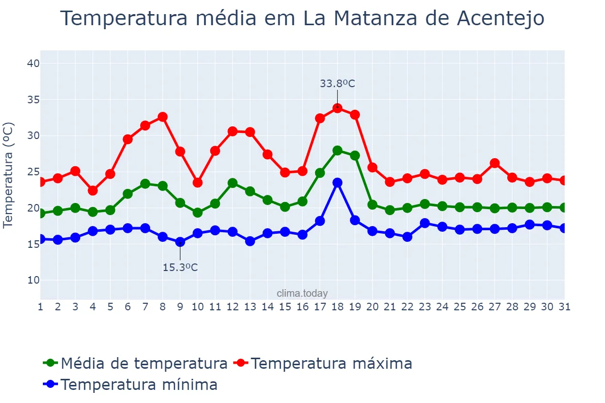 Temperatura em julho em La Matanza de Acentejo, Canary Islands, ES