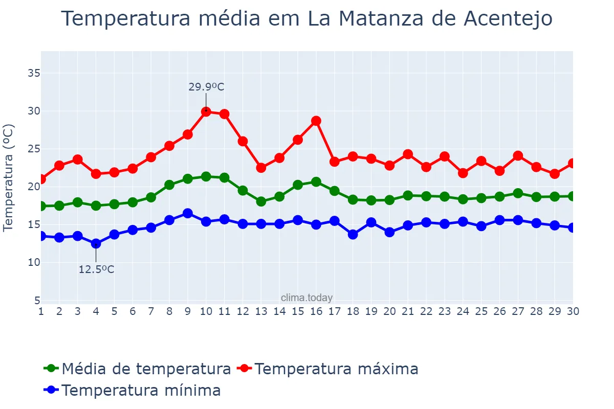 Temperatura em junho em La Matanza de Acentejo, Canary Islands, ES