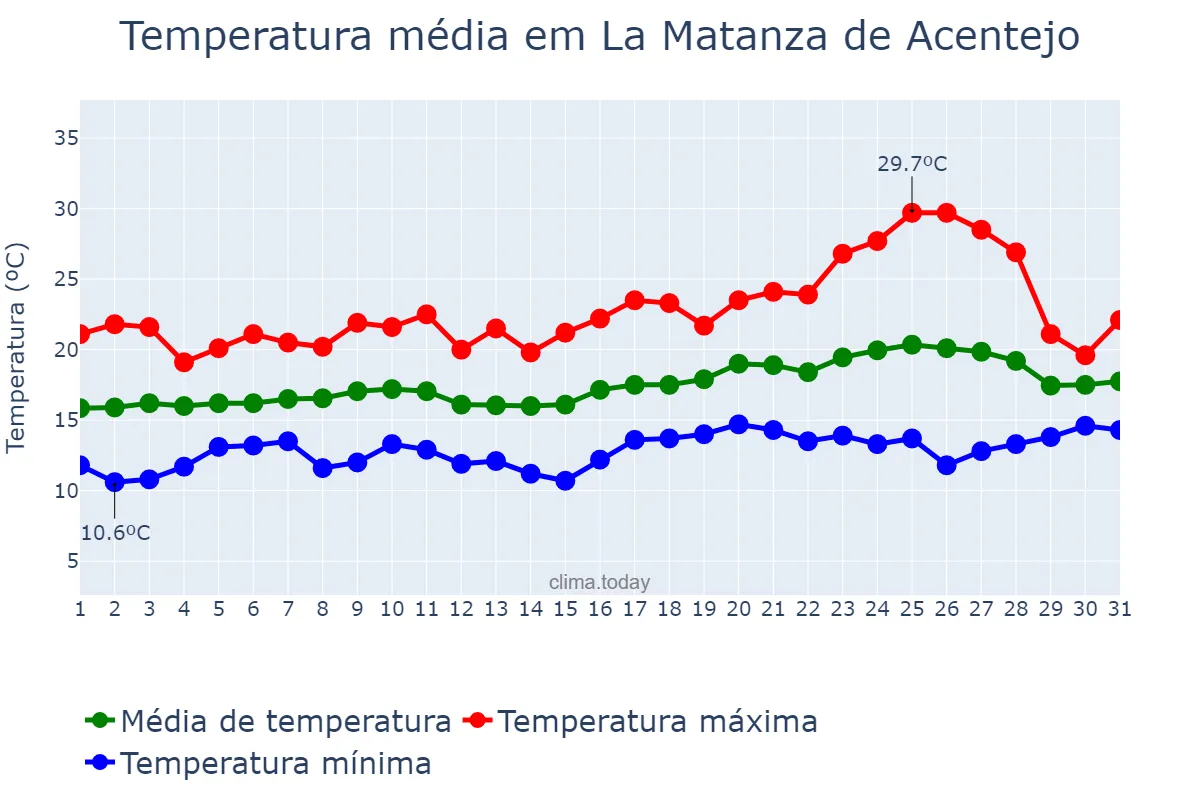 Temperatura em maio em La Matanza de Acentejo, Canary Islands, ES