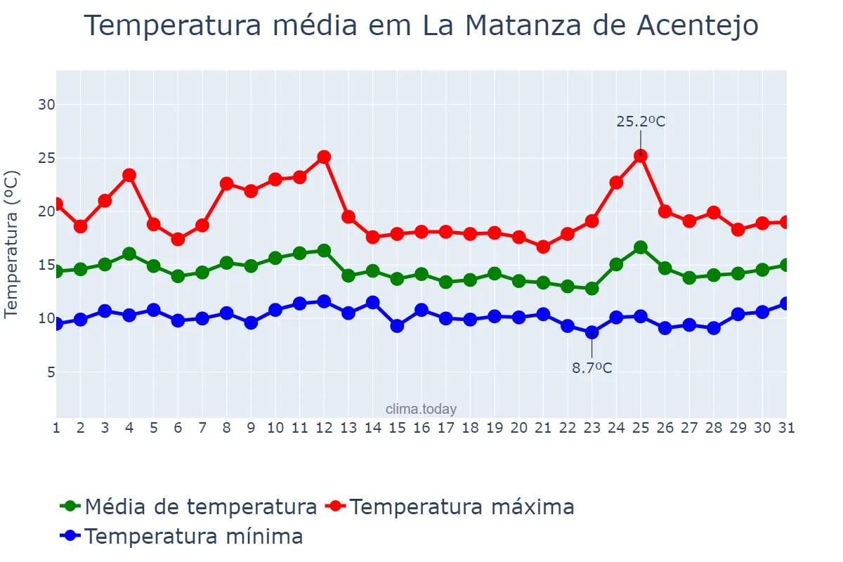 Temperatura em marco em La Matanza de Acentejo, Canary Islands, ES