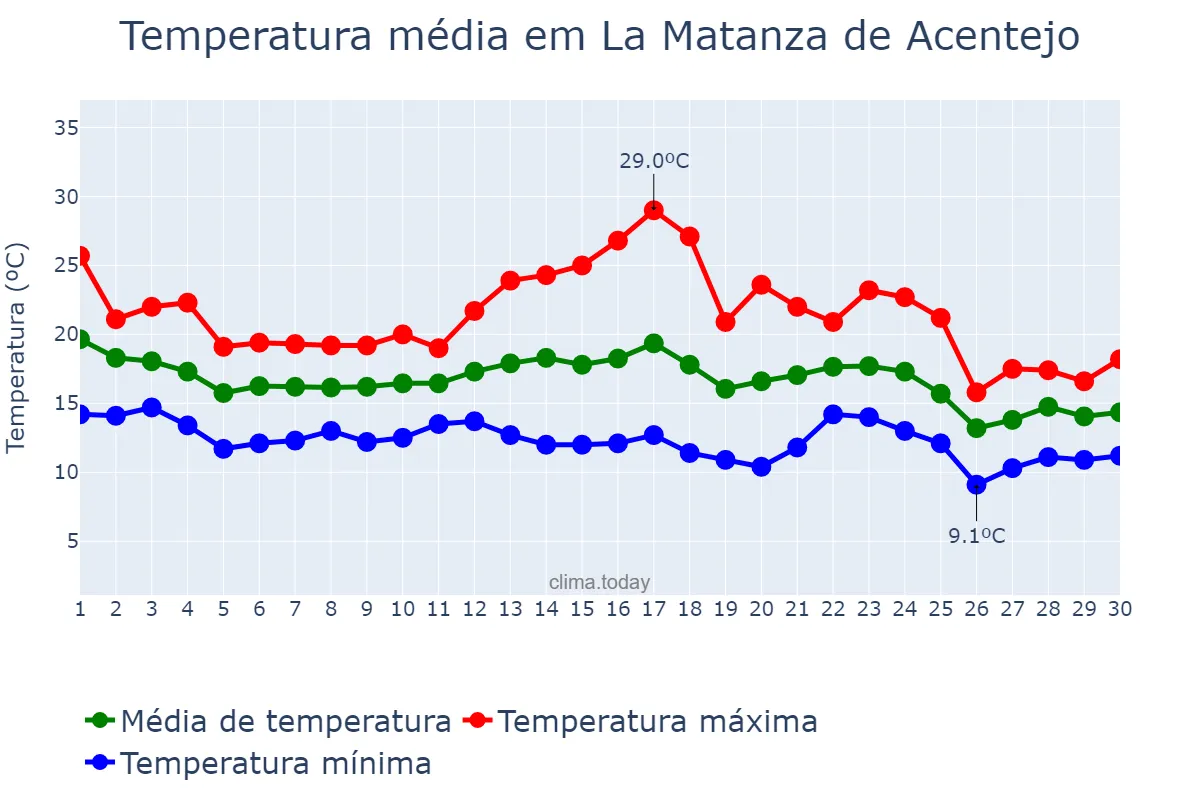 Temperatura em novembro em La Matanza de Acentejo, Canary Islands, ES