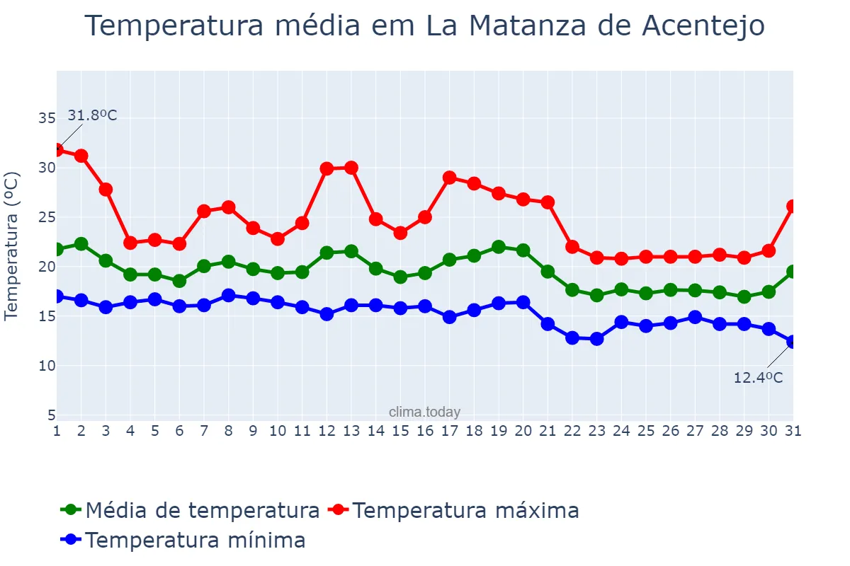 Temperatura em outubro em La Matanza de Acentejo, Canary Islands, ES