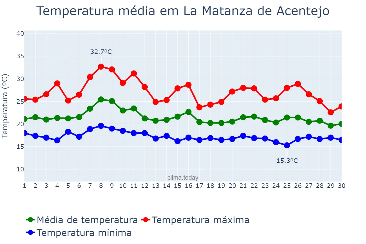 Temperatura em setembro em La Matanza de Acentejo, Canary Islands, ES