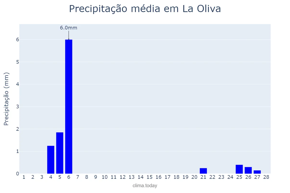 Precipitação em fevereiro em La Oliva, Canary Islands, ES