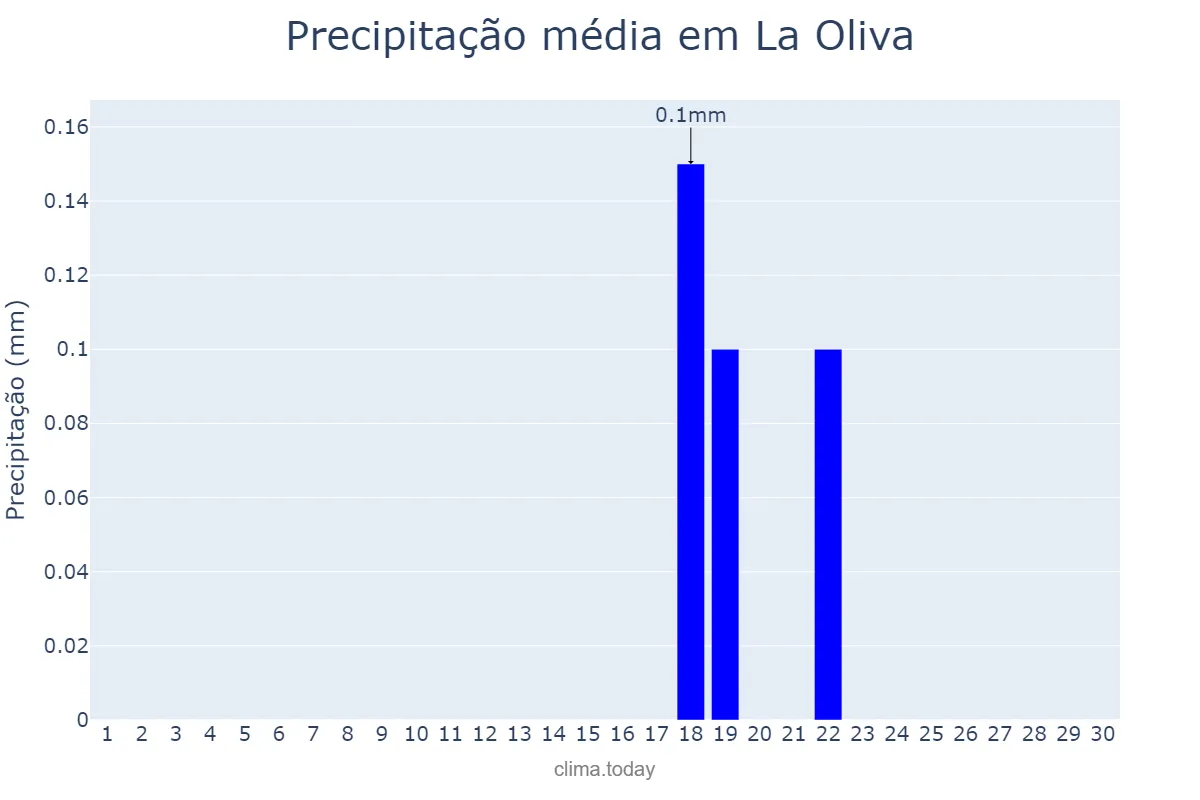 Precipitação em junho em La Oliva, Canary Islands, ES
