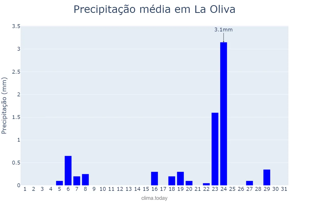 Precipitação em marco em La Oliva, Canary Islands, ES