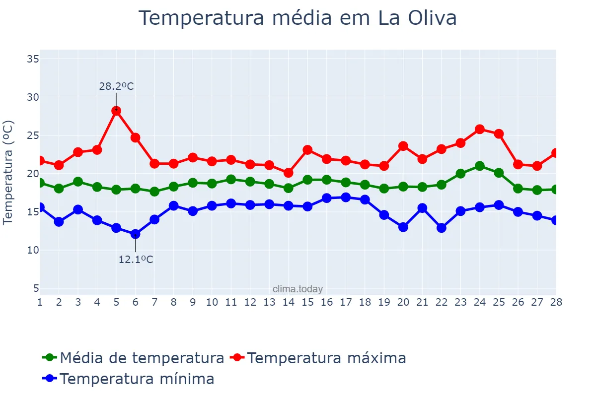 Temperatura em fevereiro em La Oliva, Canary Islands, ES