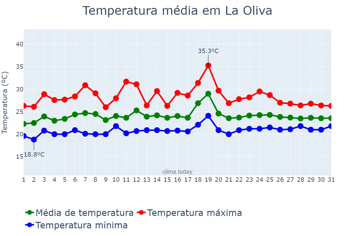 Temperatura em julho em La Oliva, Canary Islands, ES