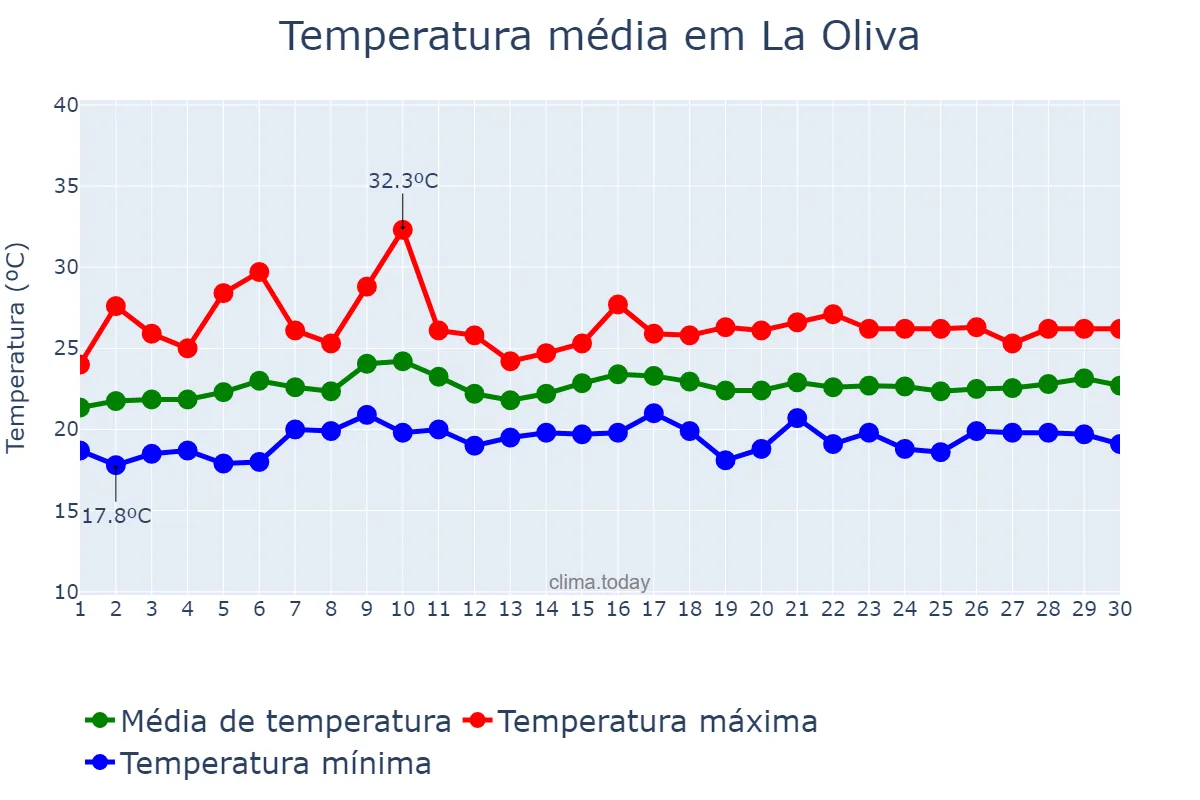 Temperatura em junho em La Oliva, Canary Islands, ES