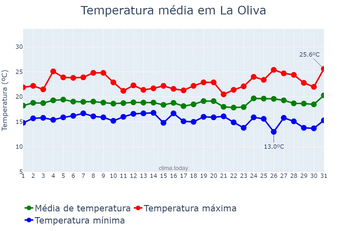 Temperatura em marco em La Oliva, Canary Islands, ES