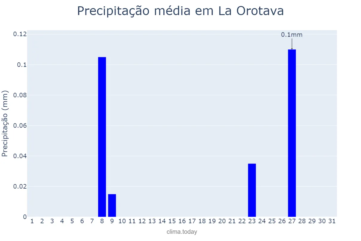 Precipitação em julho em La Orotava, Canary Islands, ES