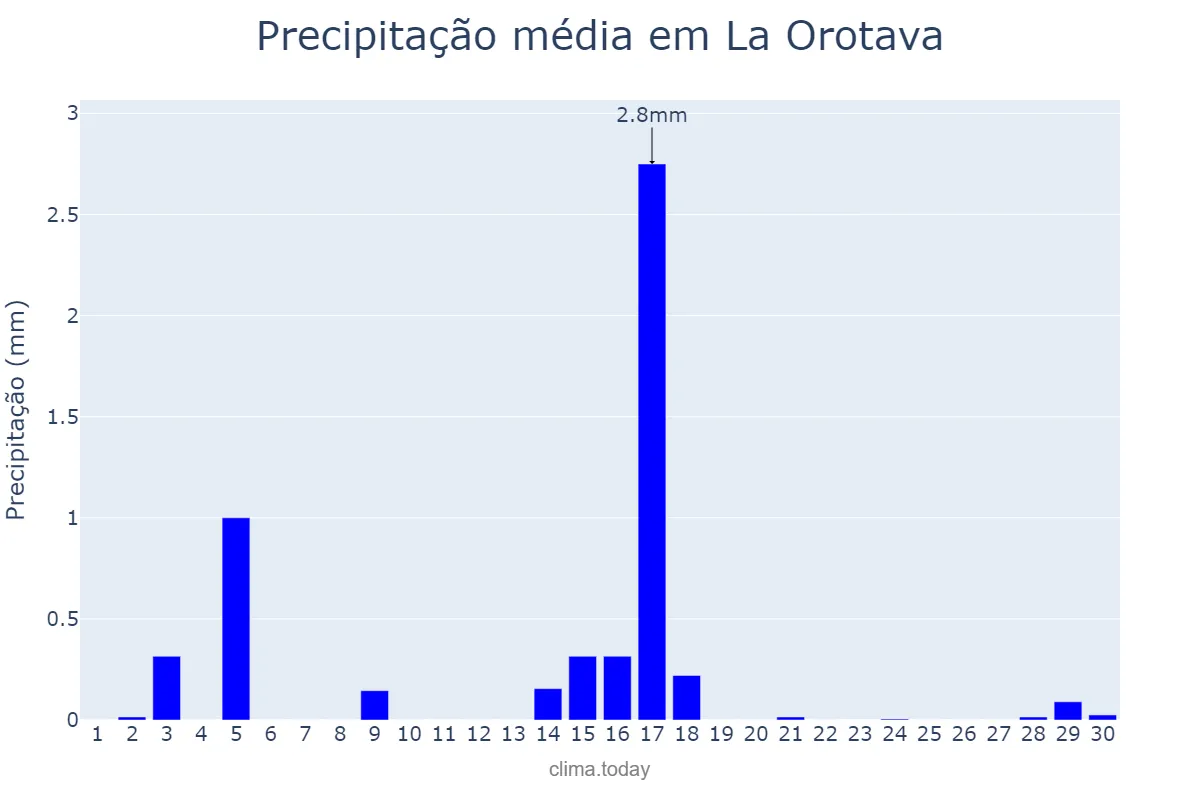 Precipitação em junho em La Orotava, Canary Islands, ES