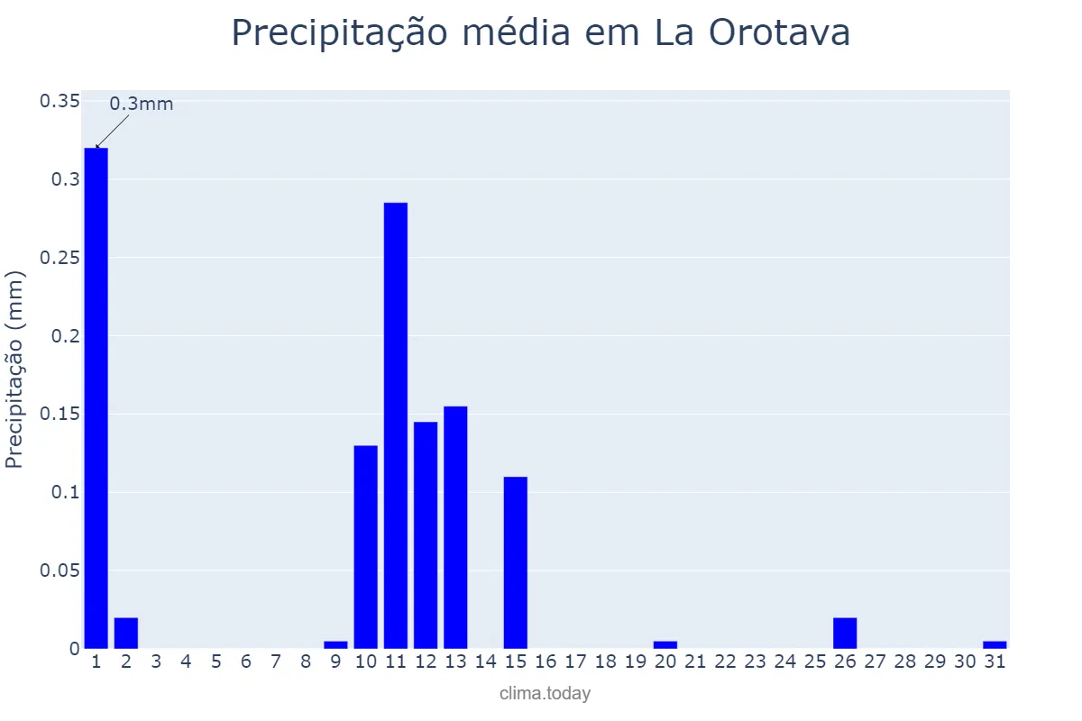 Precipitação em maio em La Orotava, Canary Islands, ES