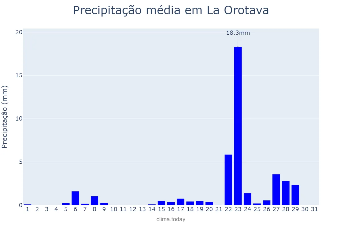 Precipitação em marco em La Orotava, Canary Islands, ES