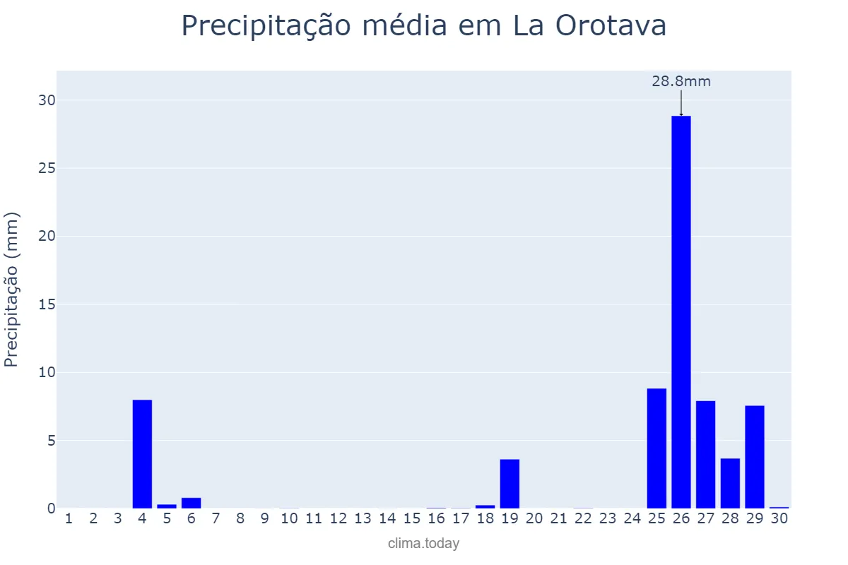 Precipitação em novembro em La Orotava, Canary Islands, ES