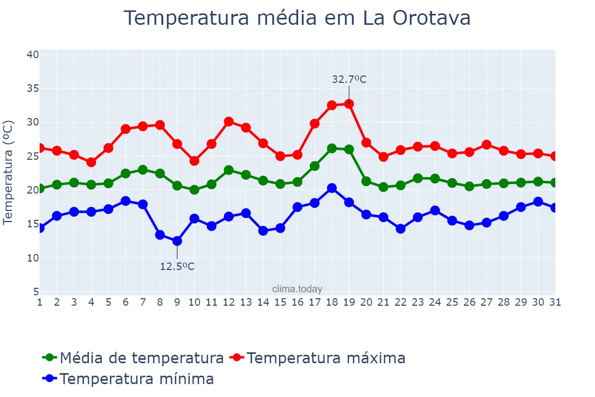 Temperatura em julho em La Orotava, Canary Islands, ES