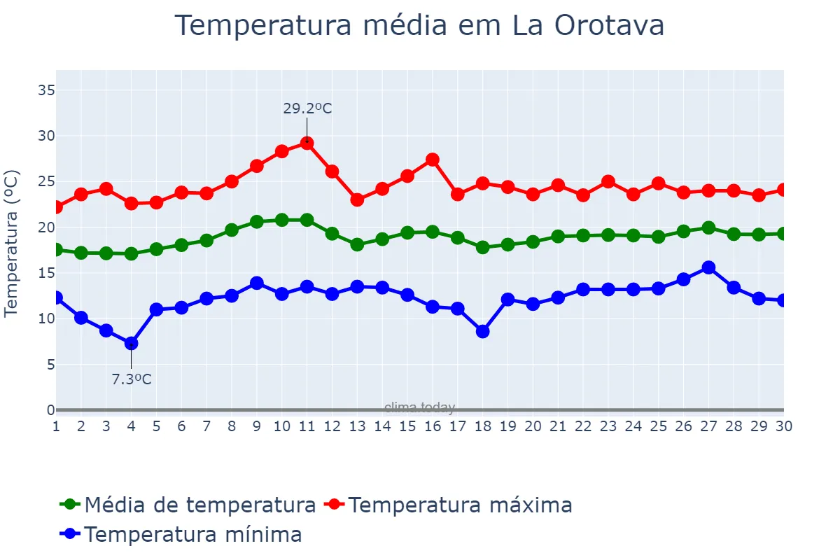 Temperatura em junho em La Orotava, Canary Islands, ES