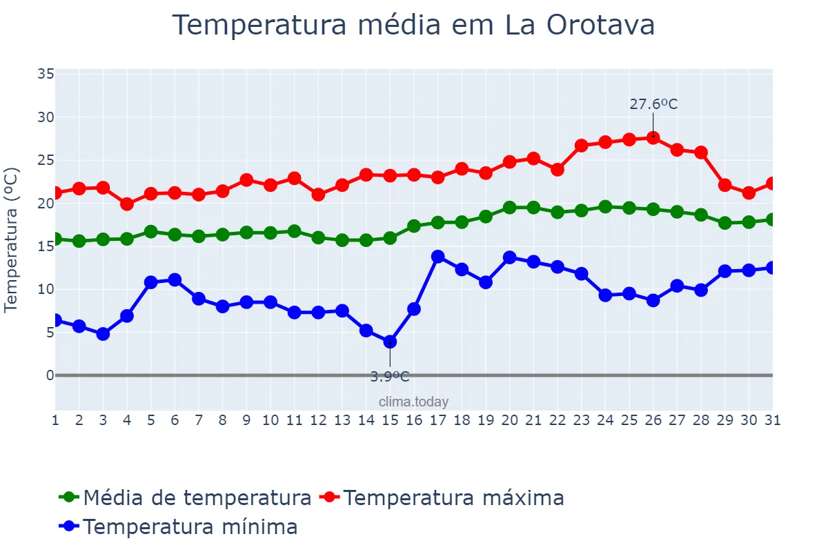 Temperatura em maio em La Orotava, Canary Islands, ES