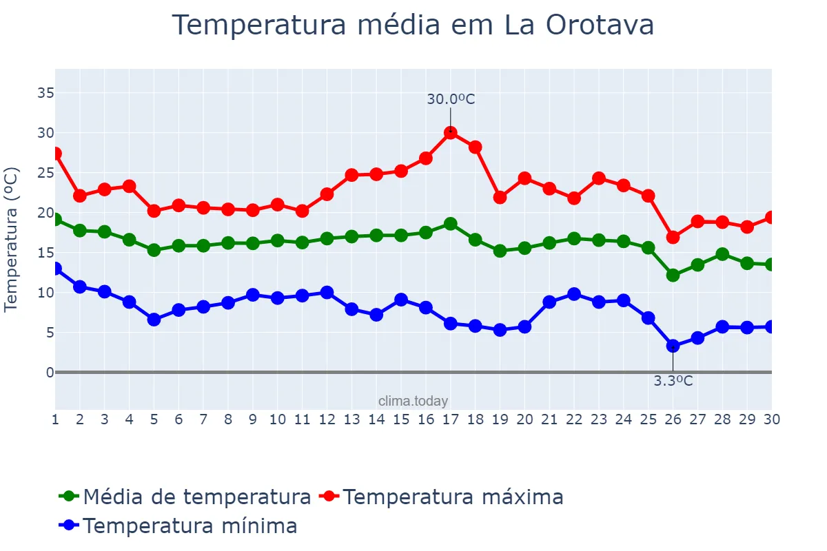 Temperatura em novembro em La Orotava, Canary Islands, ES