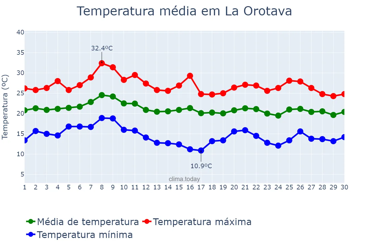 Temperatura em setembro em La Orotava, Canary Islands, ES