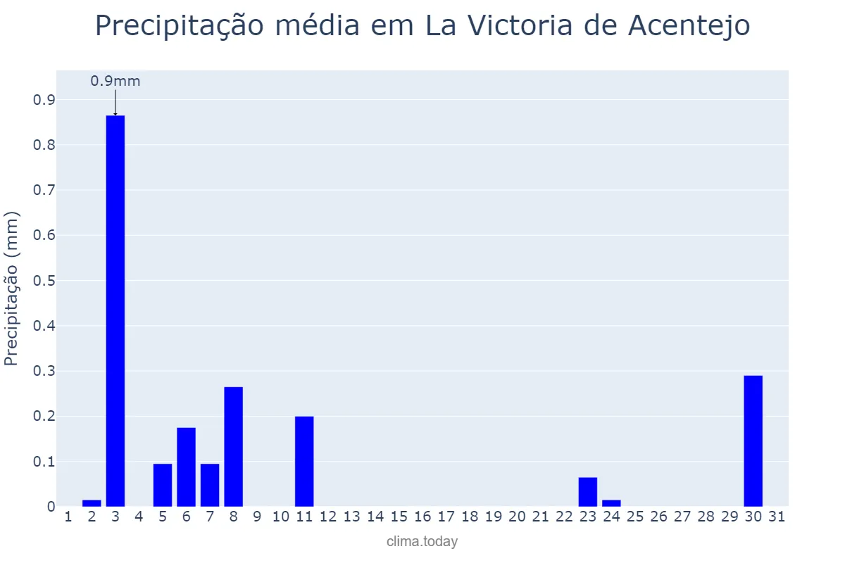 Precipitação em agosto em La Victoria de Acentejo, Canary Islands, ES