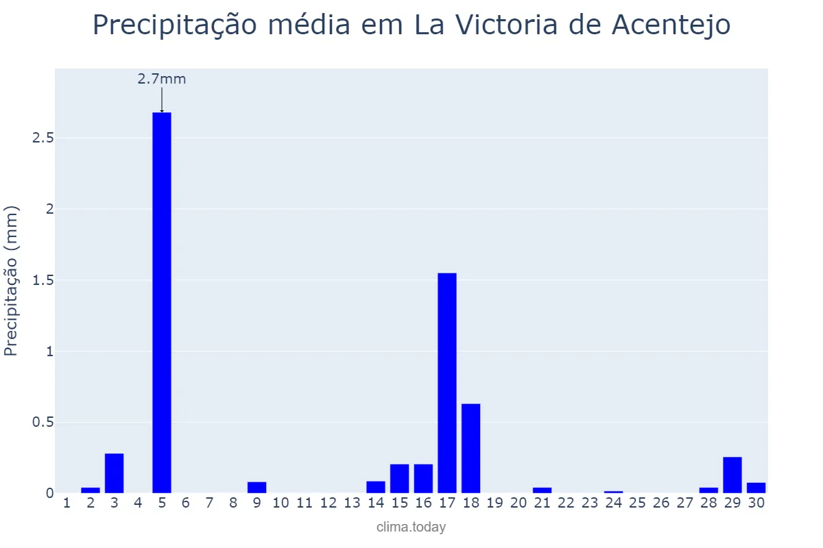 Precipitação em junho em La Victoria de Acentejo, Canary Islands, ES