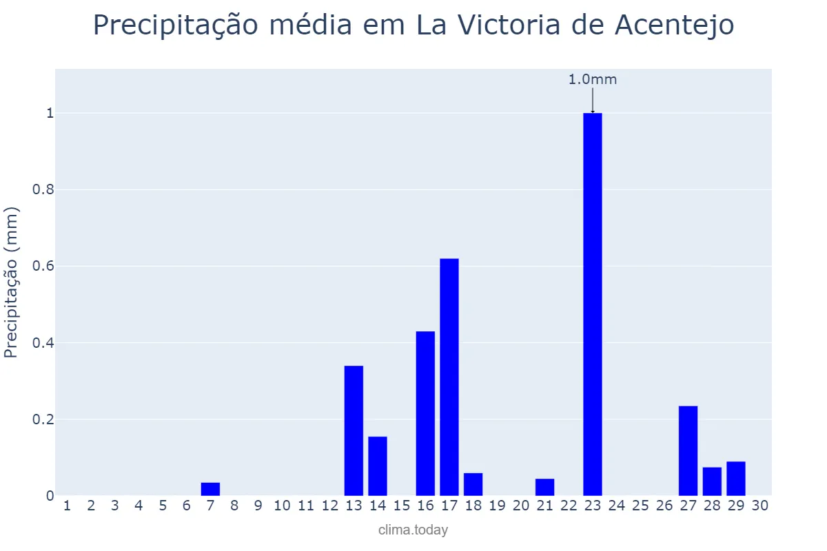 Precipitação em setembro em La Victoria de Acentejo, Canary Islands, ES