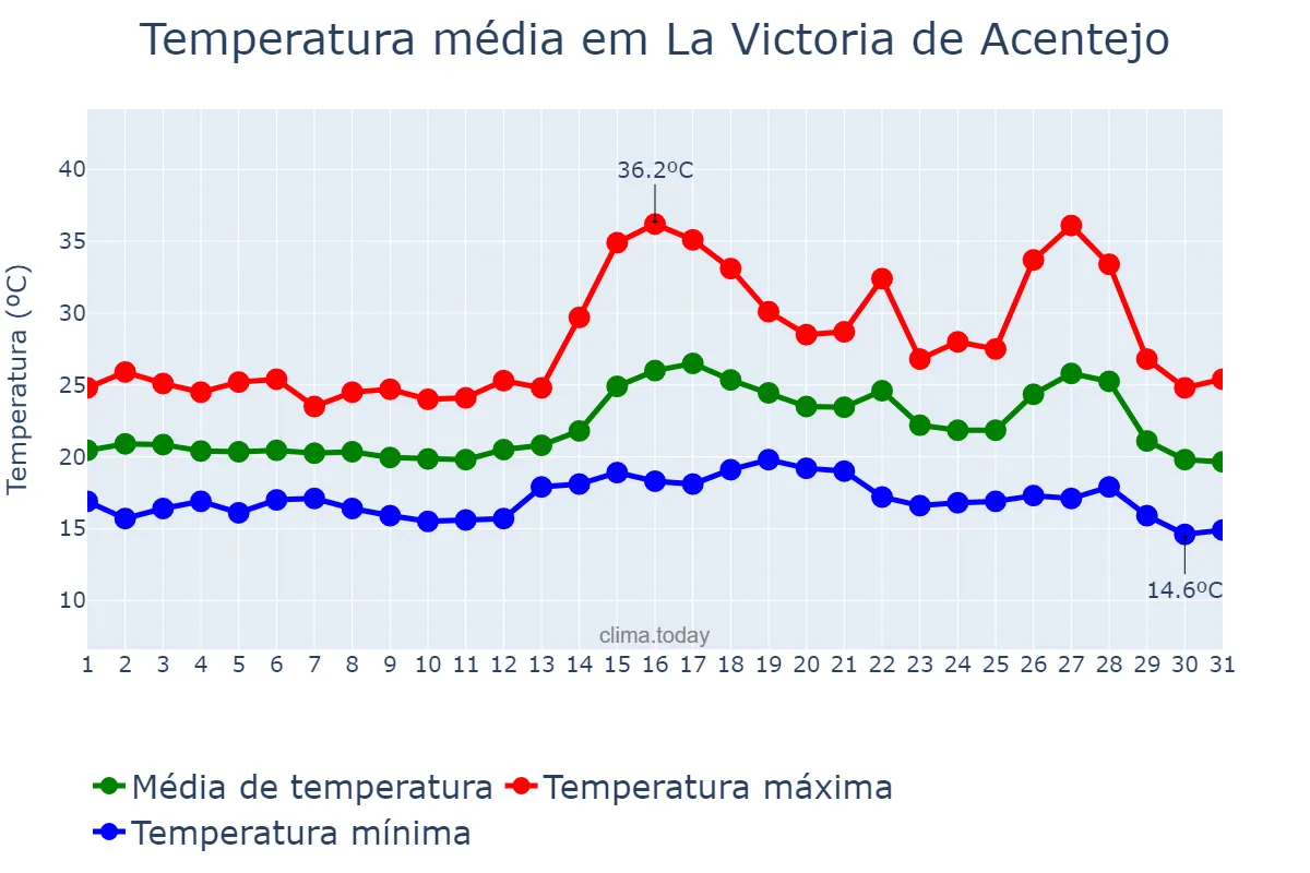 Temperatura em agosto em La Victoria de Acentejo, Canary Islands, ES