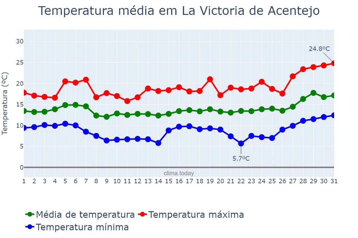 Temperatura em janeiro em La Victoria de Acentejo, Canary Islands, ES