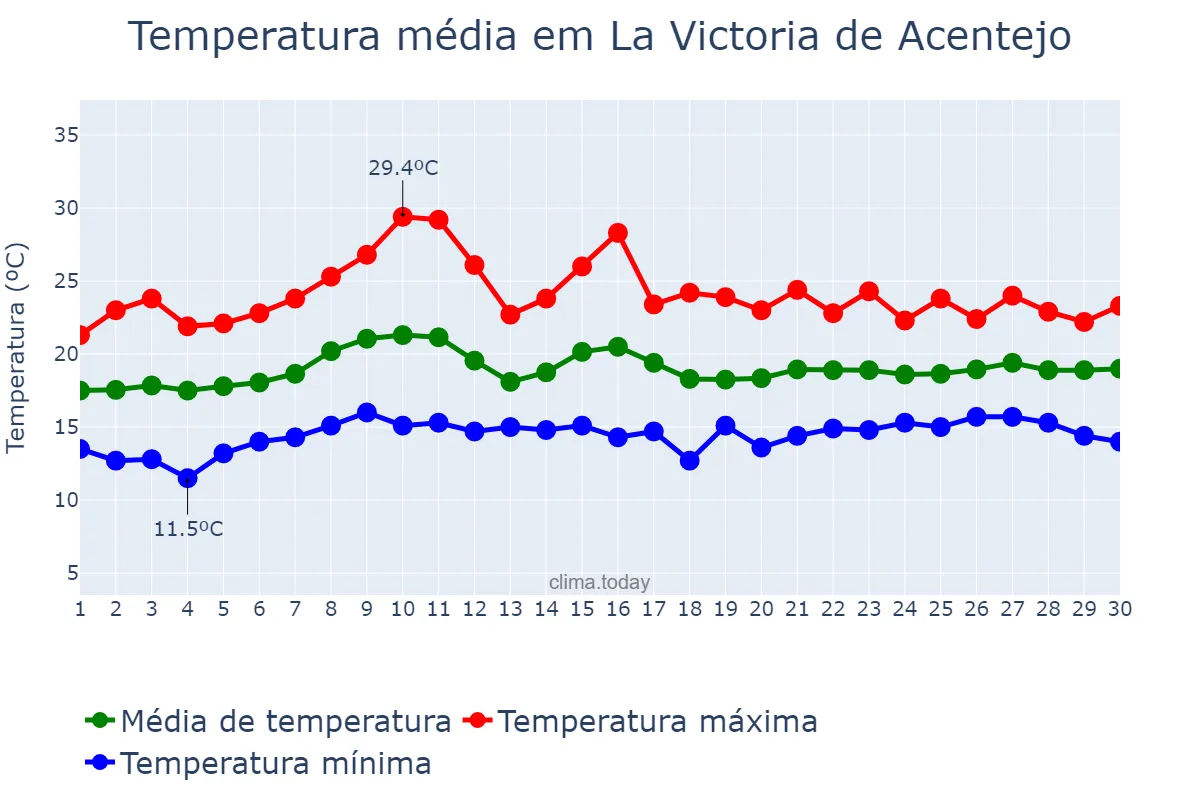 Temperatura em junho em La Victoria de Acentejo, Canary Islands, ES