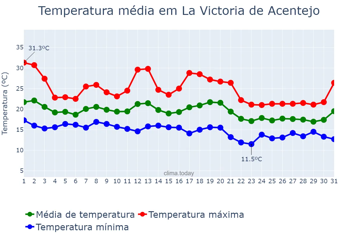 Temperatura em outubro em La Victoria de Acentejo, Canary Islands, ES