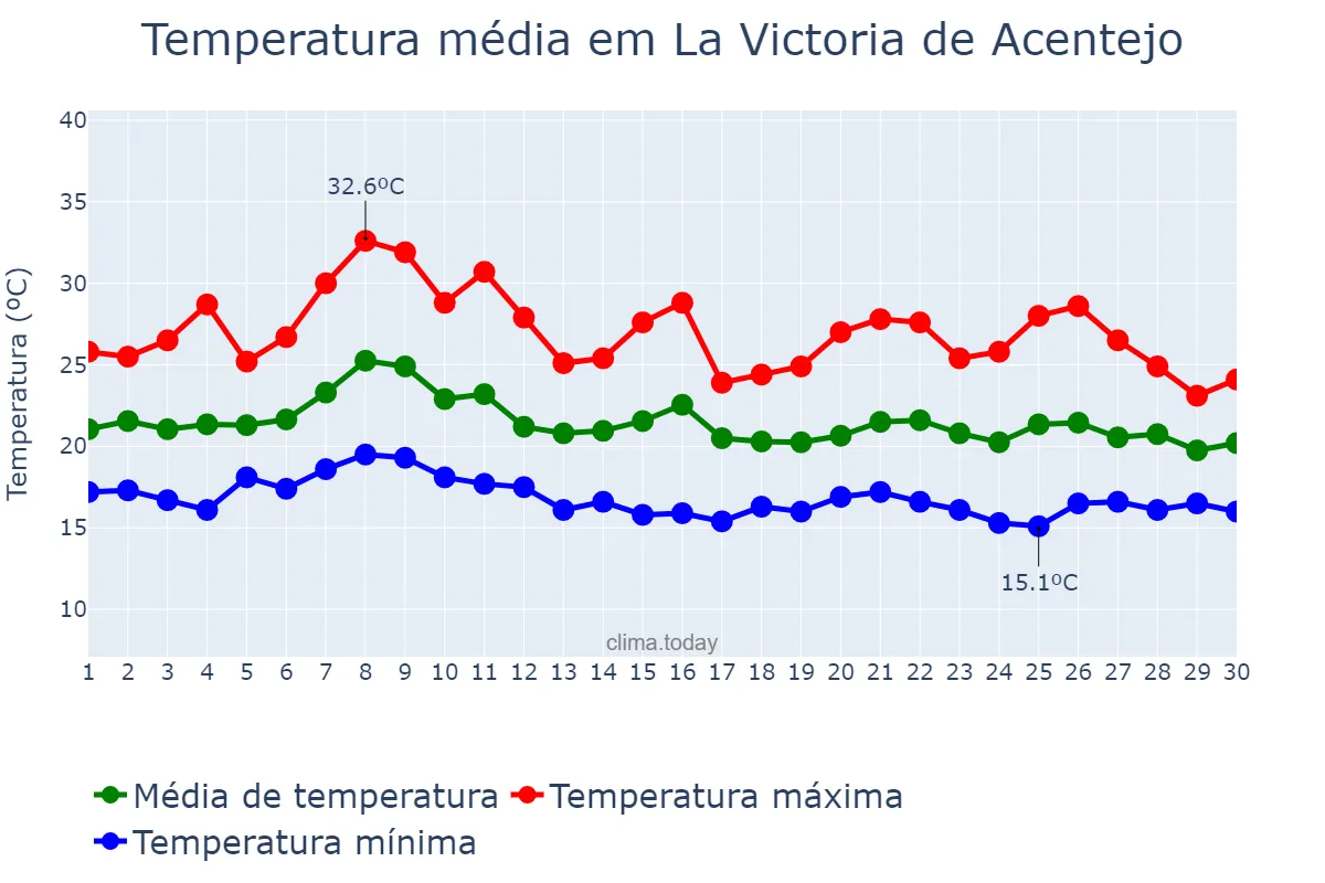 Temperatura em setembro em La Victoria de Acentejo, Canary Islands, ES