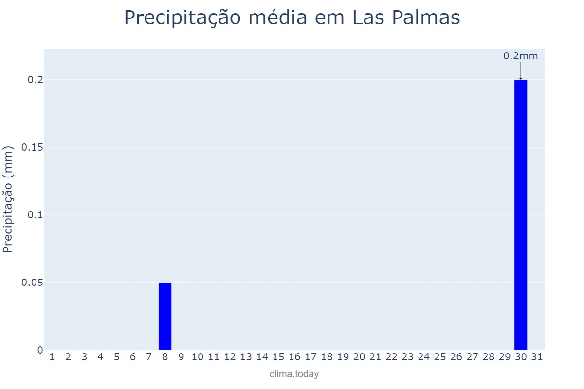 Precipitação em agosto em Las Palmas, Canary Islands, ES