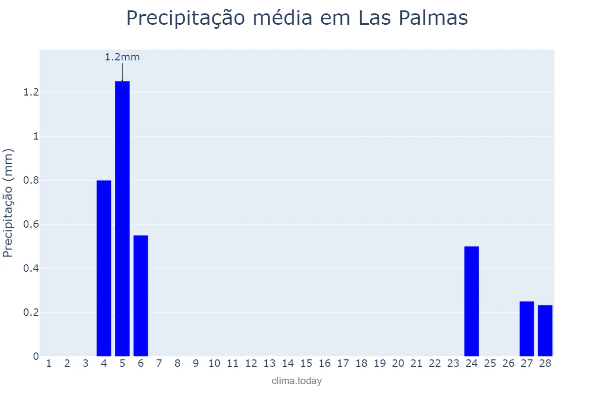 Precipitação em fevereiro em Las Palmas, Canary Islands, ES