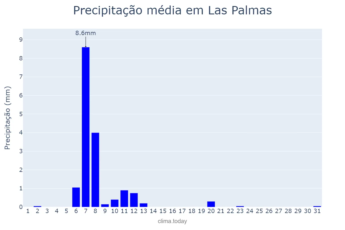 Precipitação em janeiro em Las Palmas, Canary Islands, ES