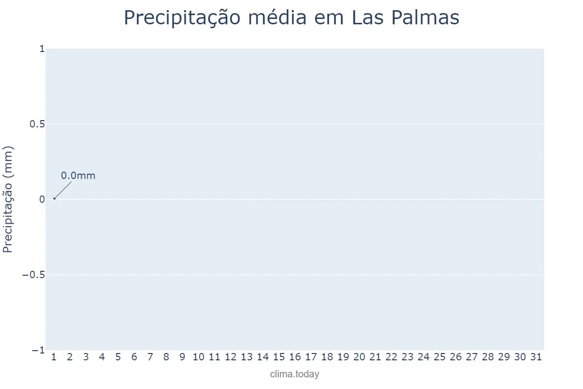 Precipitação em julho em Las Palmas, Canary Islands, ES