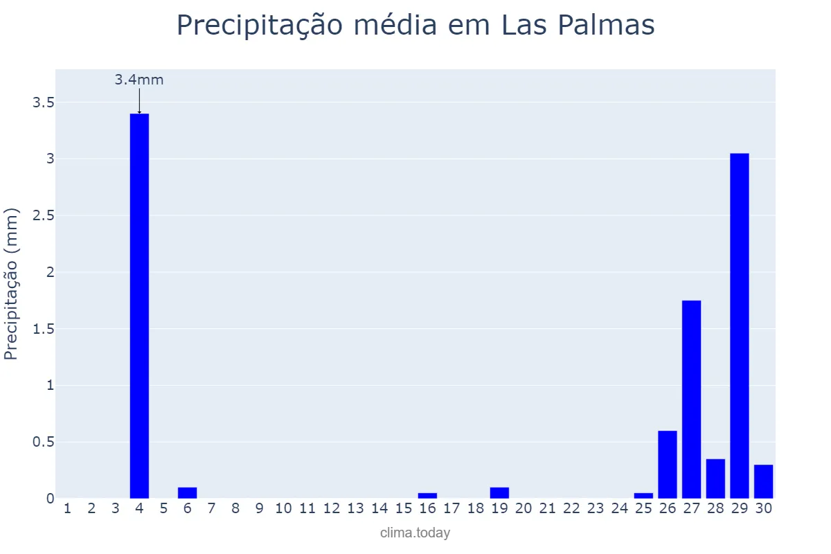 Precipitação em novembro em Las Palmas, Canary Islands, ES