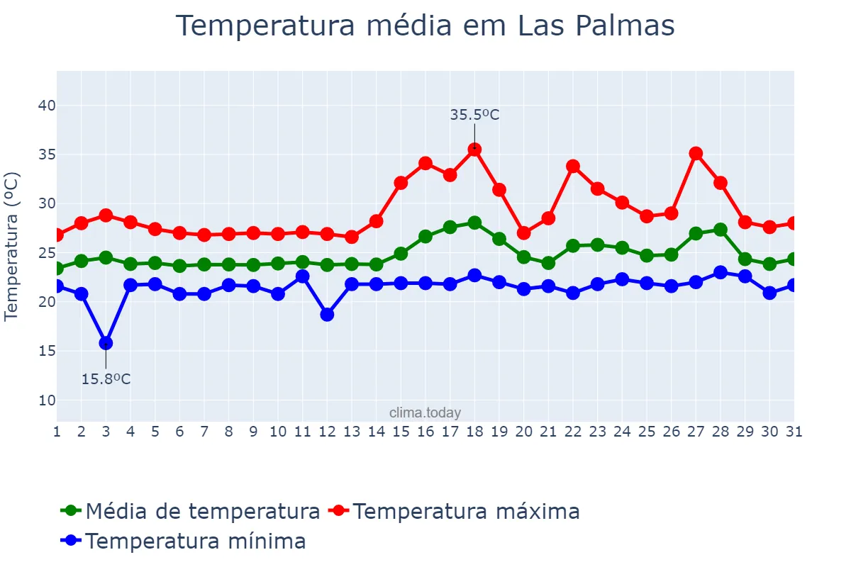 Temperatura em agosto em Las Palmas, Canary Islands, ES