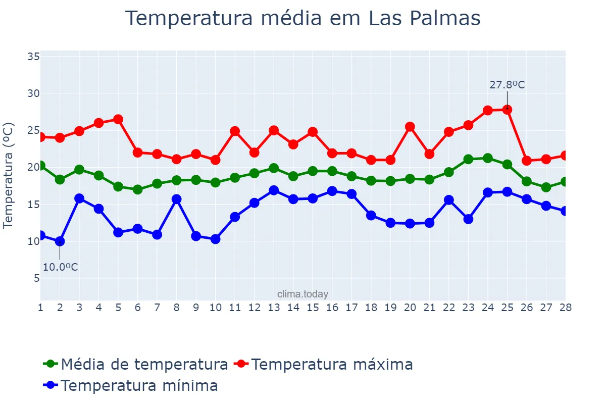 Temperatura em fevereiro em Las Palmas, Canary Islands, ES