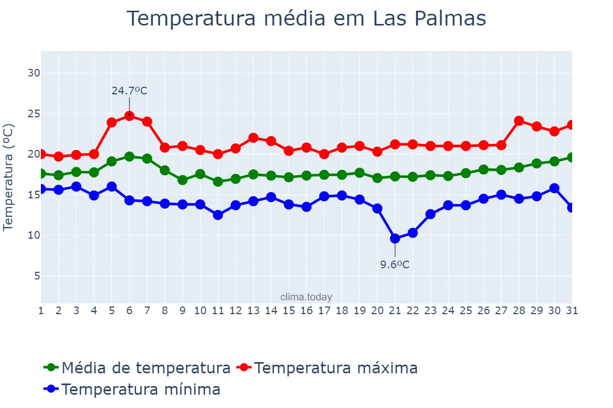 Temperatura em janeiro em Las Palmas, Canary Islands, ES