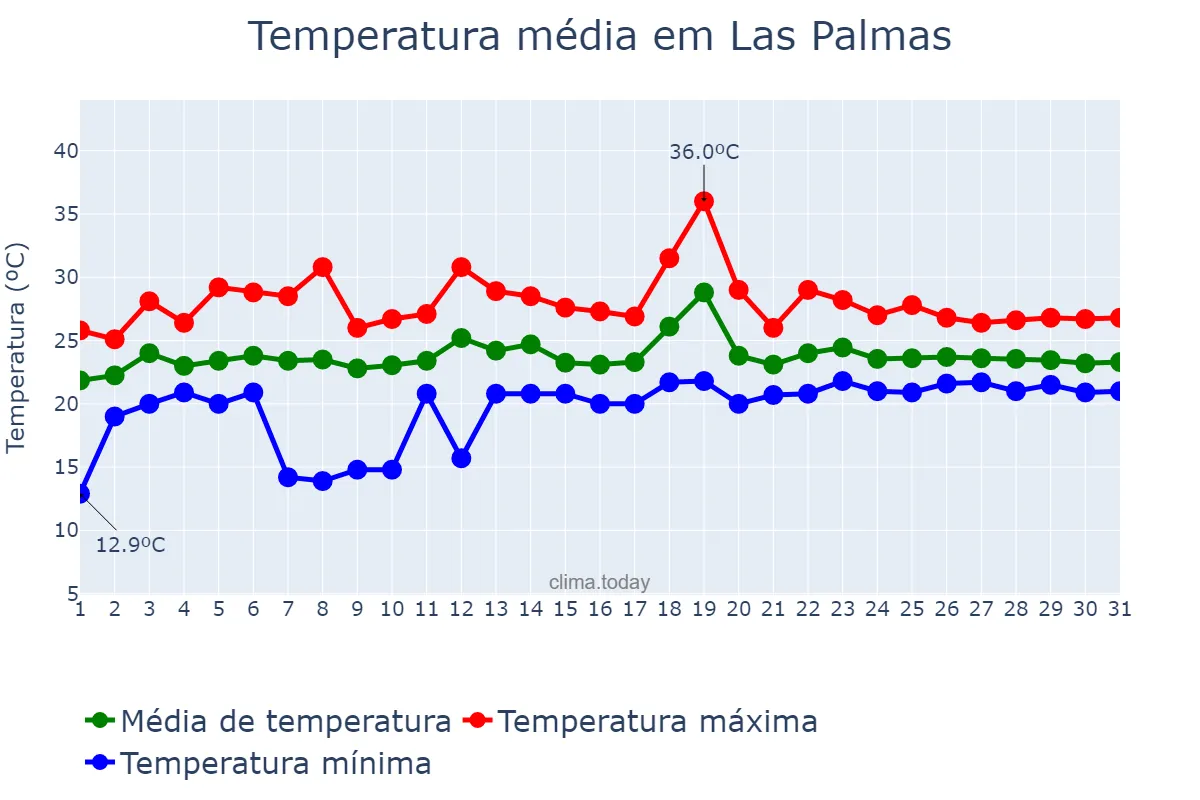 Temperatura em julho em Las Palmas, Canary Islands, ES