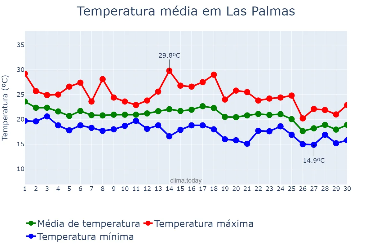 Temperatura em novembro em Las Palmas, Canary Islands, ES