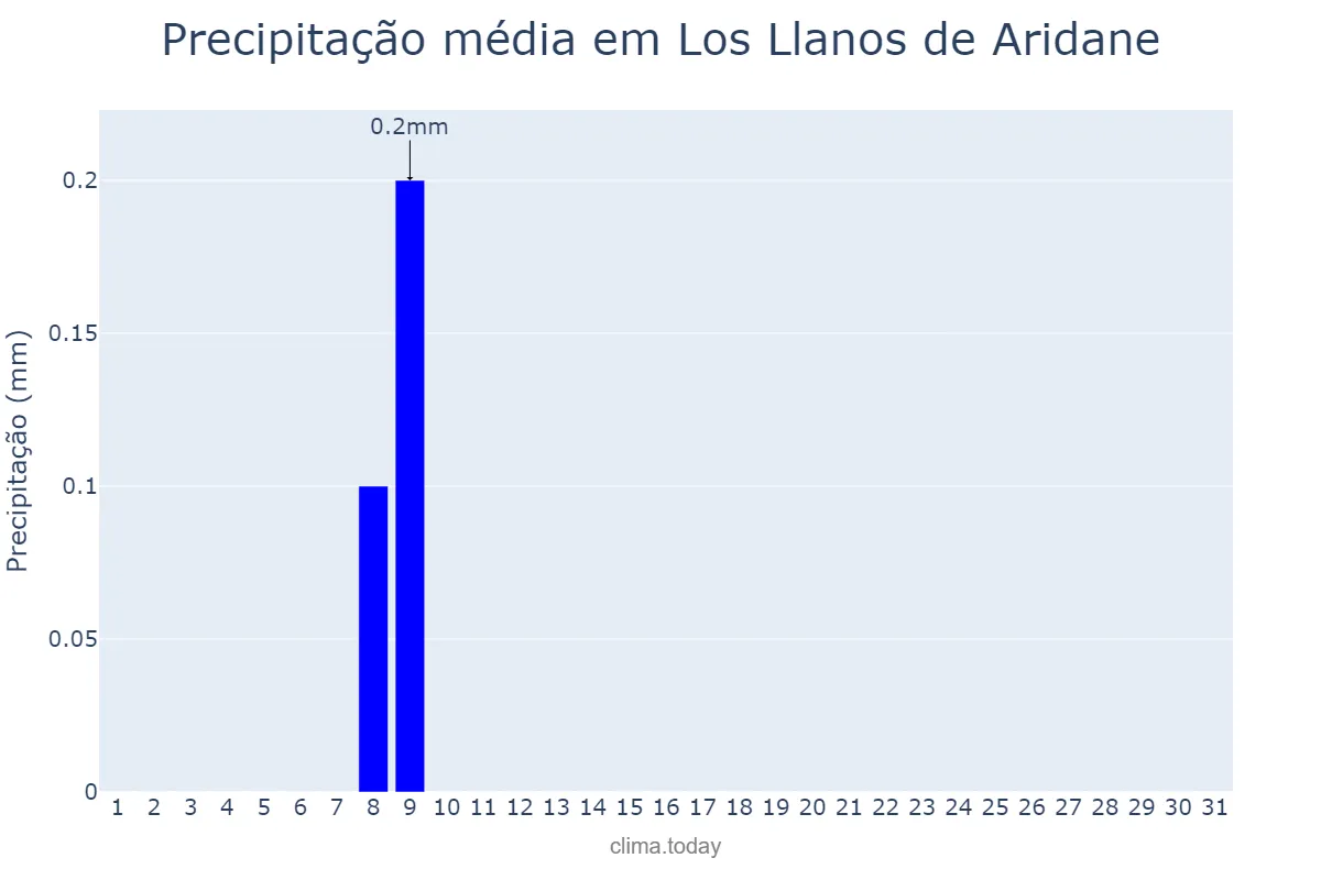Precipitação em agosto em Los Llanos de Aridane, Canary Islands, ES