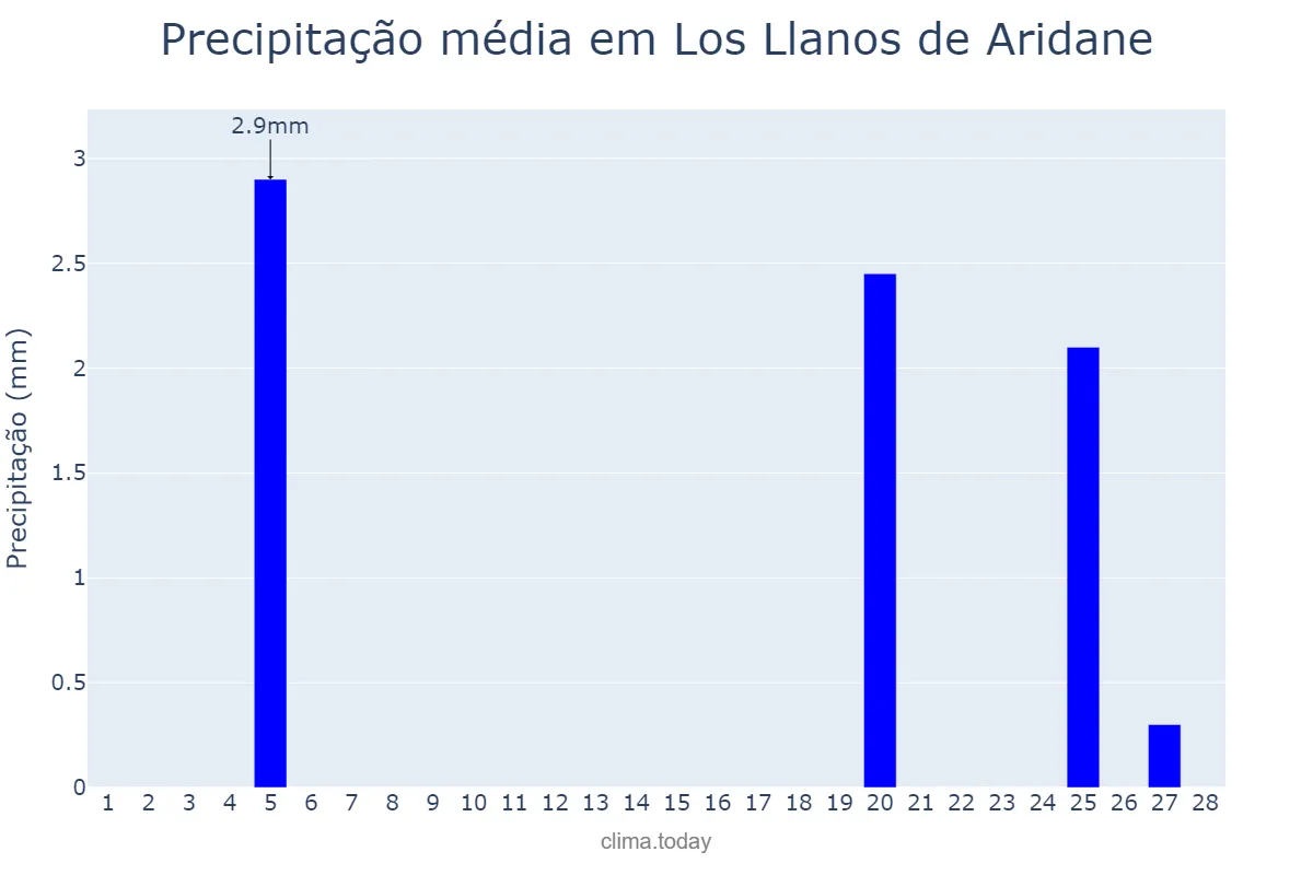 Precipitação em fevereiro em Los Llanos de Aridane, Canary Islands, ES