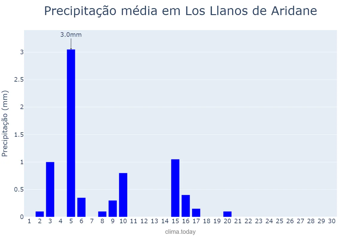 Precipitação em junho em Los Llanos de Aridane, Canary Islands, ES
