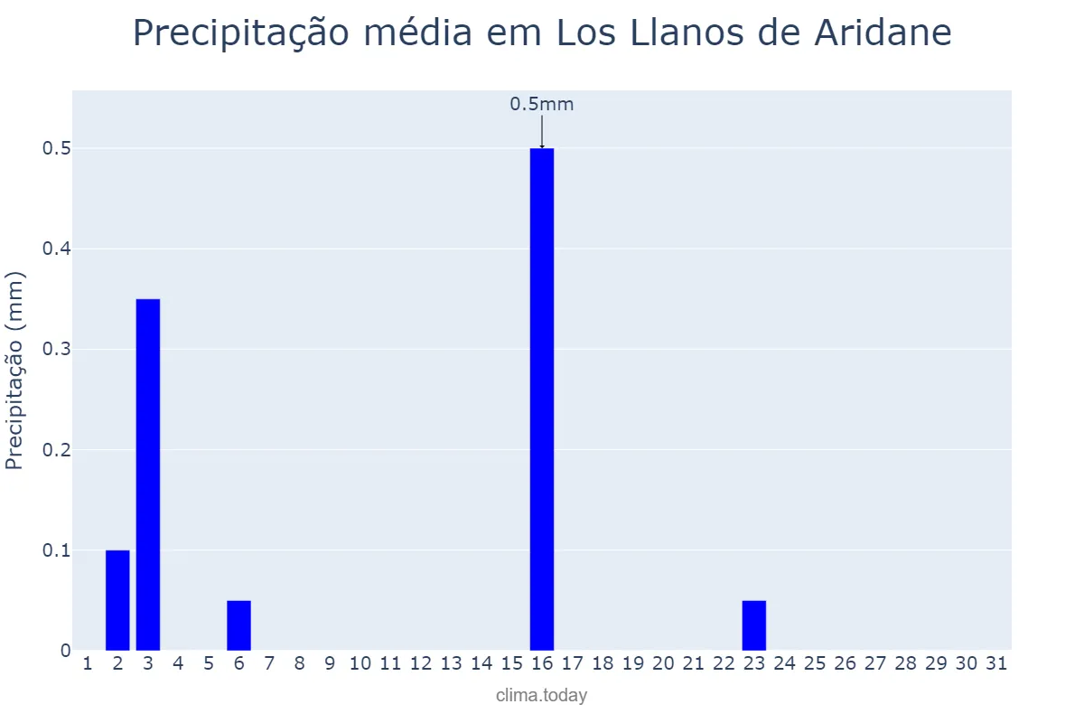 Precipitação em maio em Los Llanos de Aridane, Canary Islands, ES
