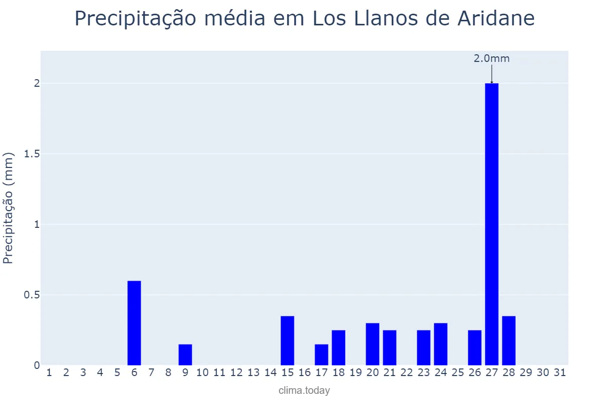 Precipitação em marco em Los Llanos de Aridane, Canary Islands, ES