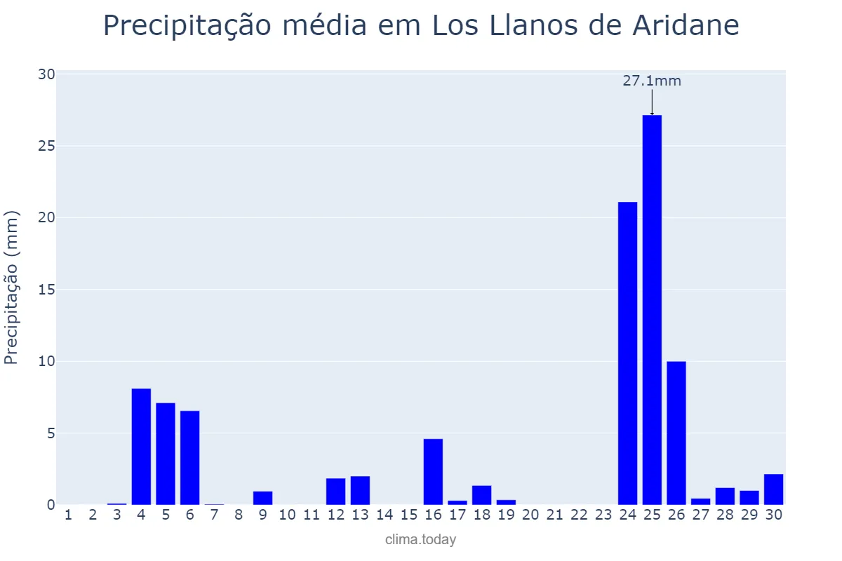 Precipitação em novembro em Los Llanos de Aridane, Canary Islands, ES
