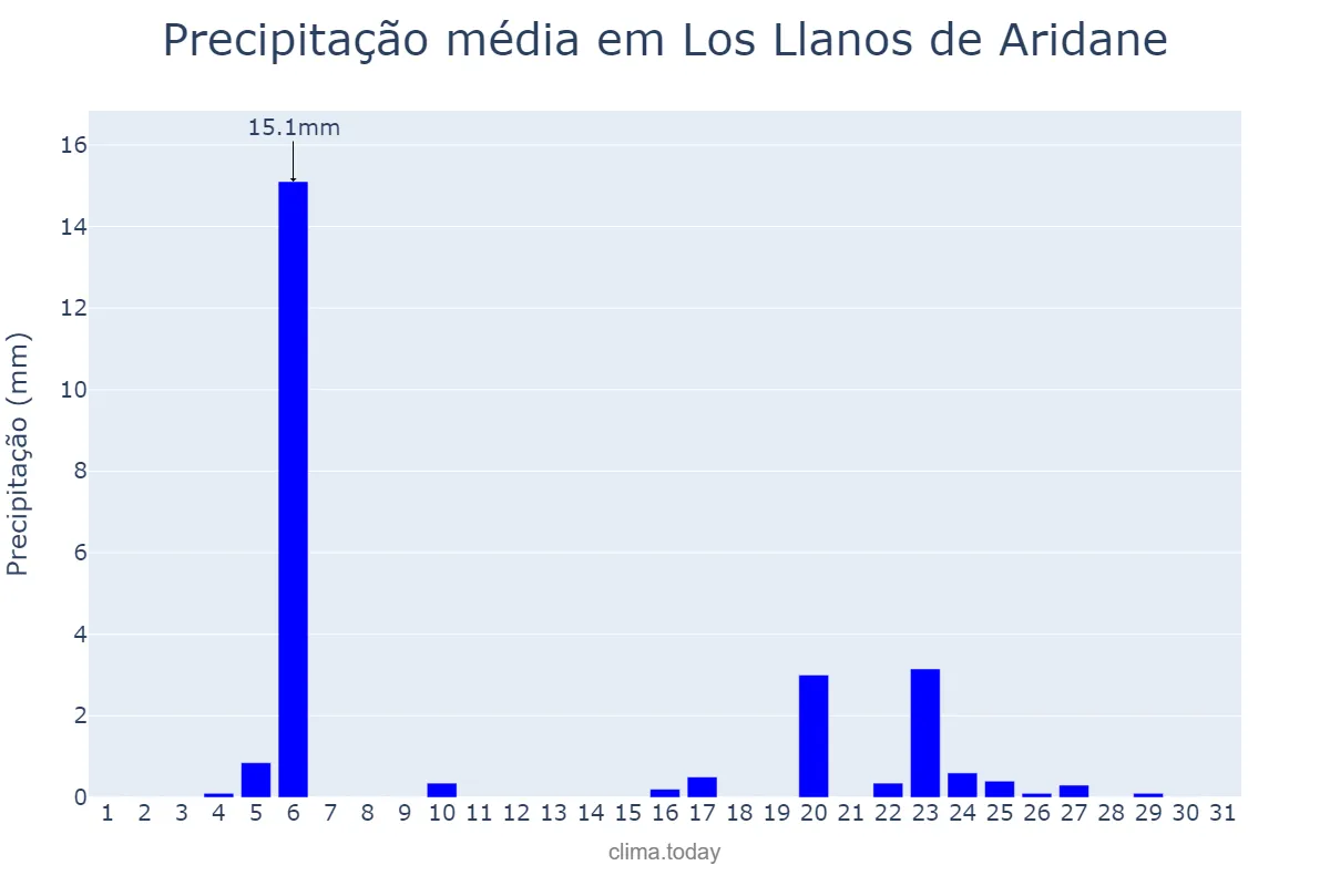 Precipitação em outubro em Los Llanos de Aridane, Canary Islands, ES