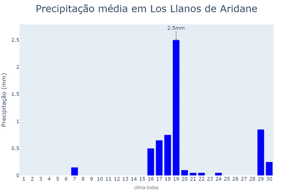 Precipitação em setembro em Los Llanos de Aridane, Canary Islands, ES